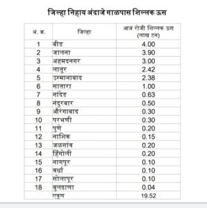 राज्यात सर्वाधिक ऊस बीड मध्ये शिल्लक 2 sugarcane crisis in maharashta