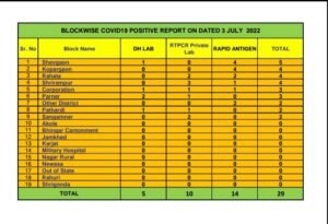 today's corona cases in Ahmednagar