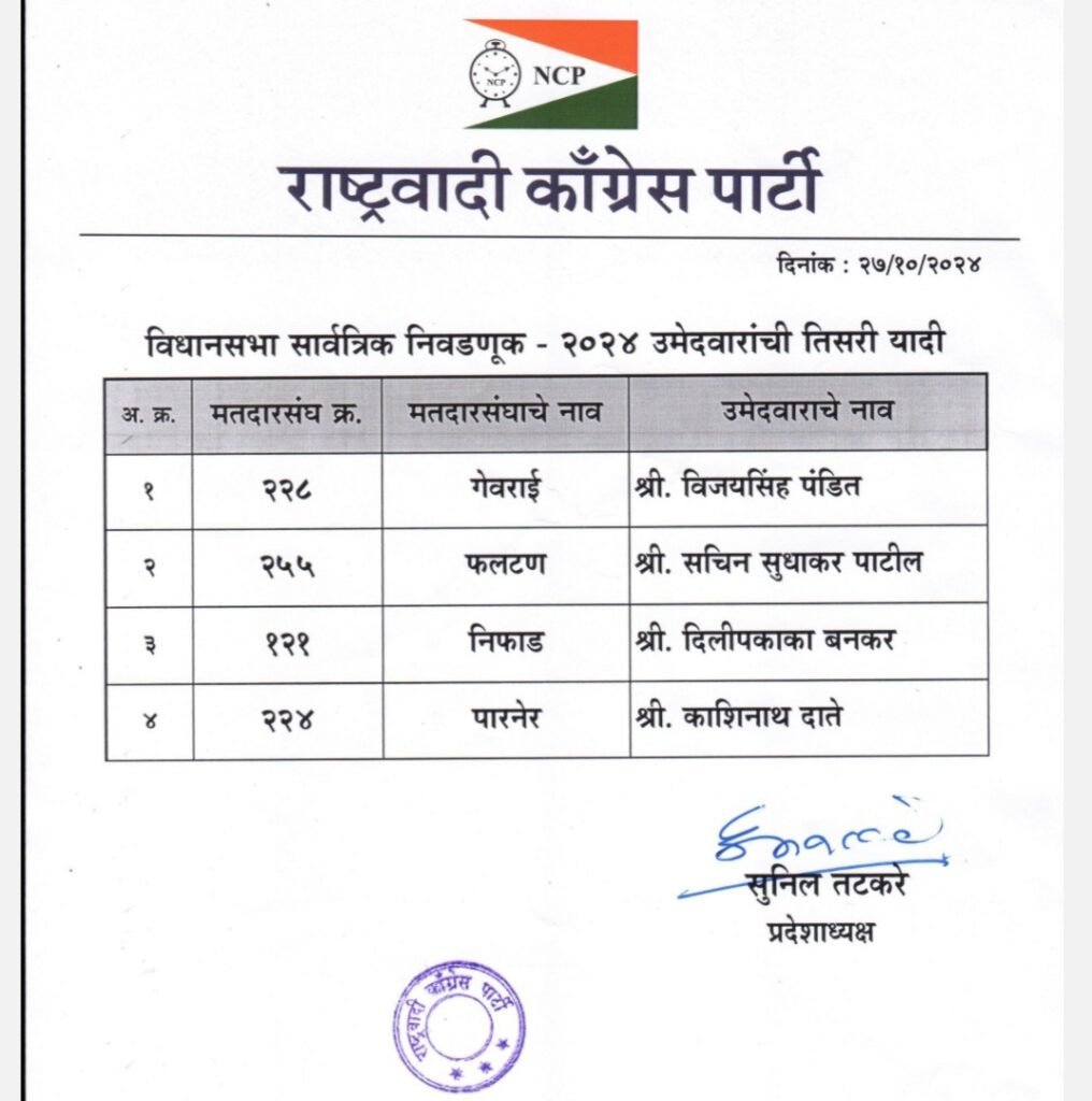 गेवराईतून विजयसिंह पंडित तर पारनेर मधून काशिनाथ दाते 2 20241027 123224
